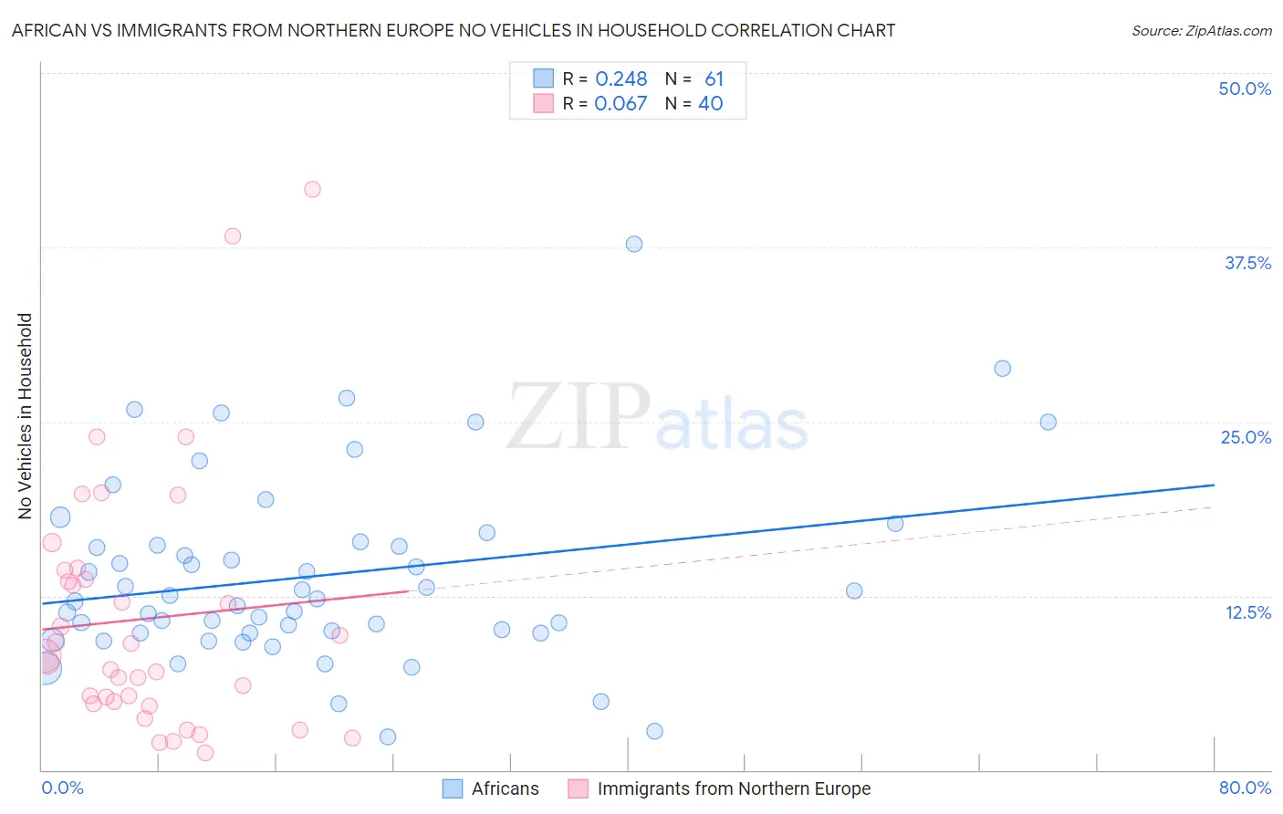 African vs Immigrants from Northern Europe No Vehicles in Household