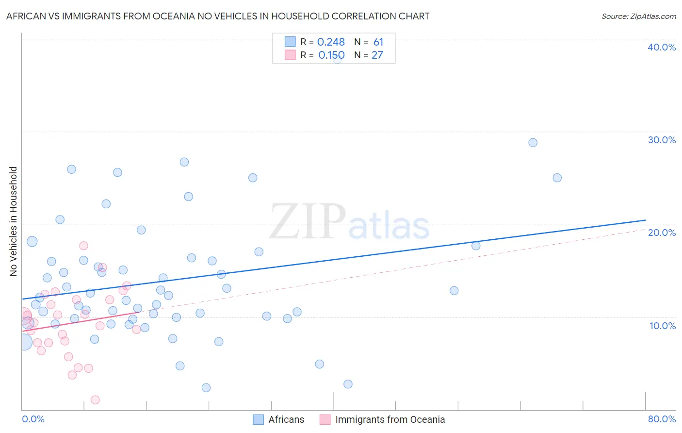 African vs Immigrants from Oceania No Vehicles in Household