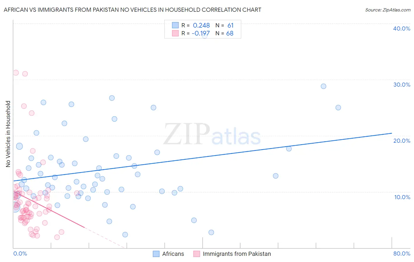 African vs Immigrants from Pakistan No Vehicles in Household