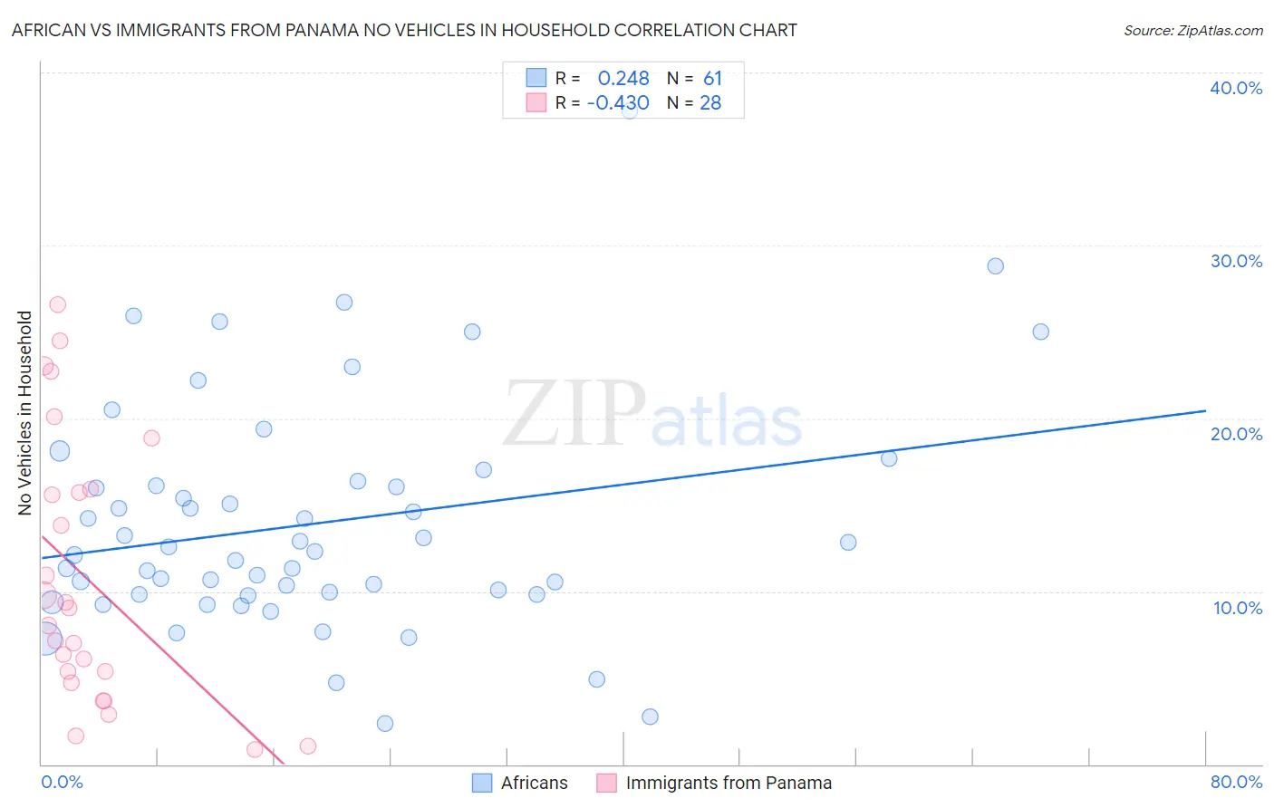 African vs Immigrants from Panama No Vehicles in Household
