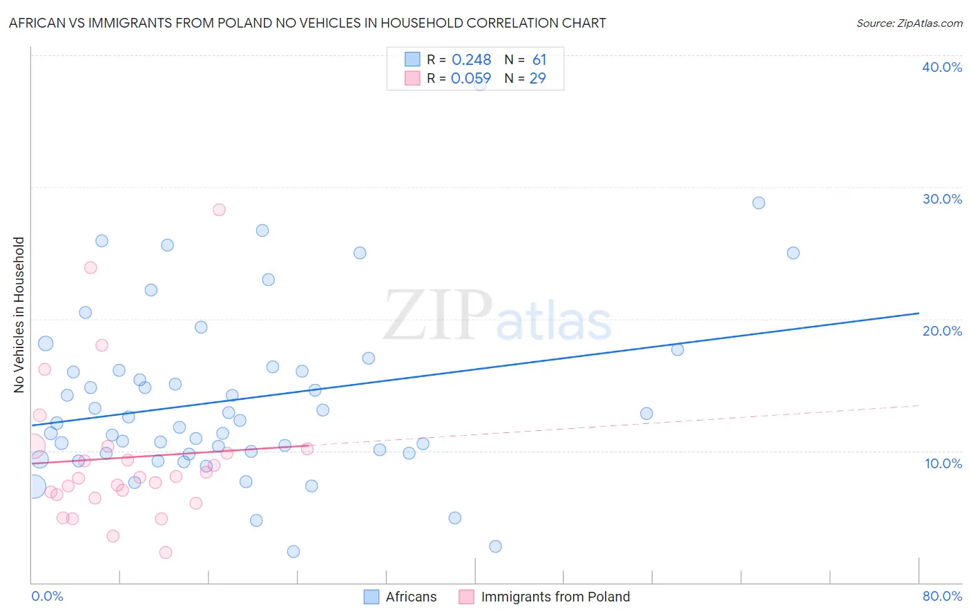 African vs Immigrants from Poland No Vehicles in Household