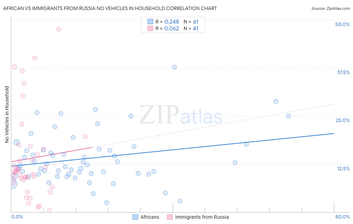 African vs Immigrants from Russia No Vehicles in Household