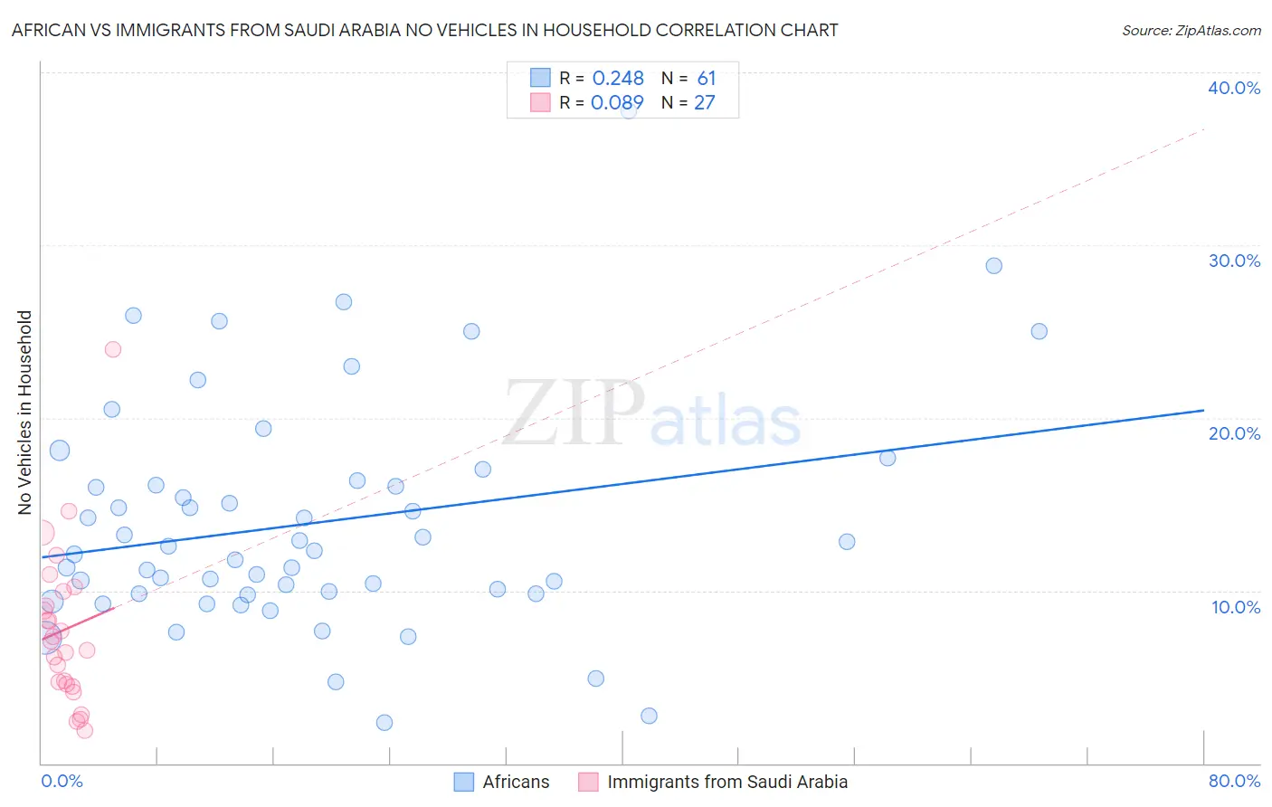 African vs Immigrants from Saudi Arabia No Vehicles in Household