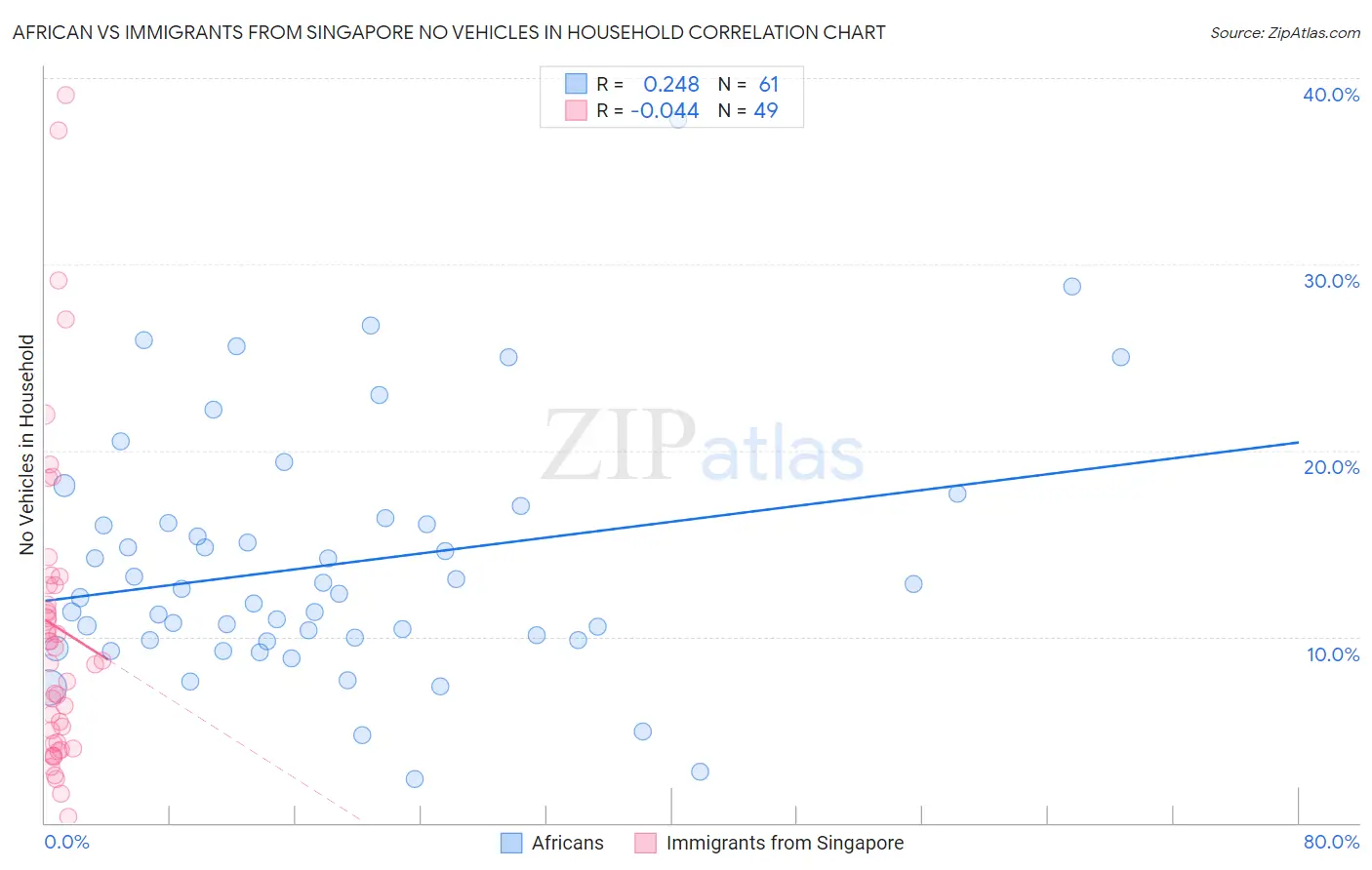 African vs Immigrants from Singapore No Vehicles in Household