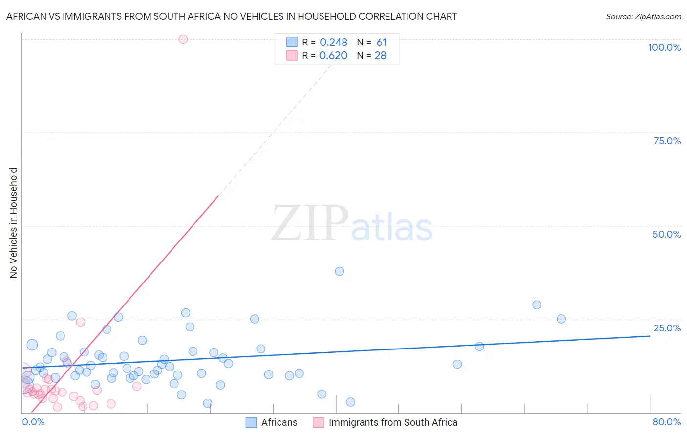 African vs Immigrants from South Africa No Vehicles in Household
