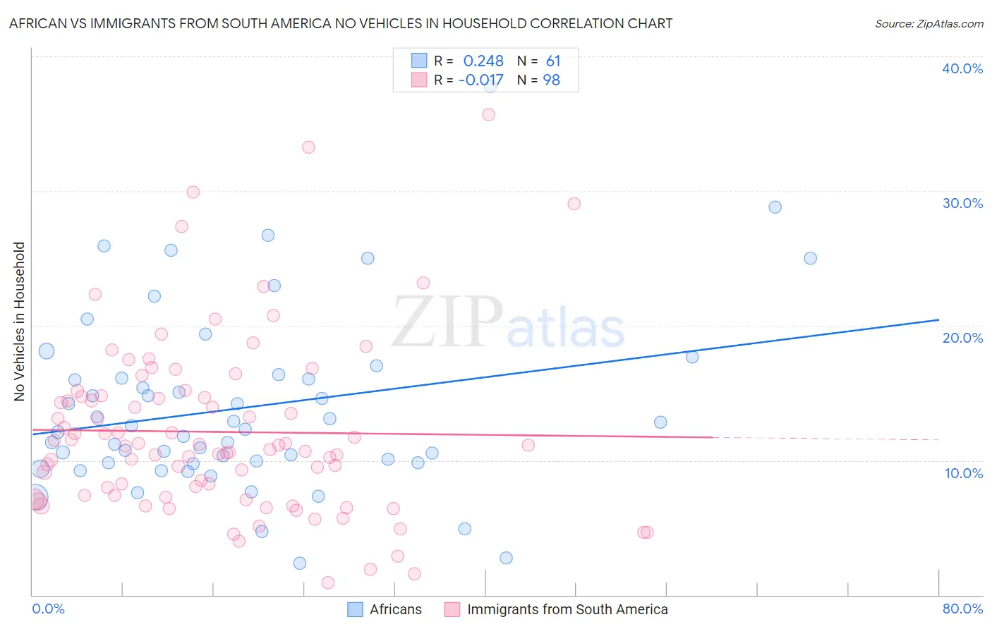 African vs Immigrants from South America No Vehicles in Household