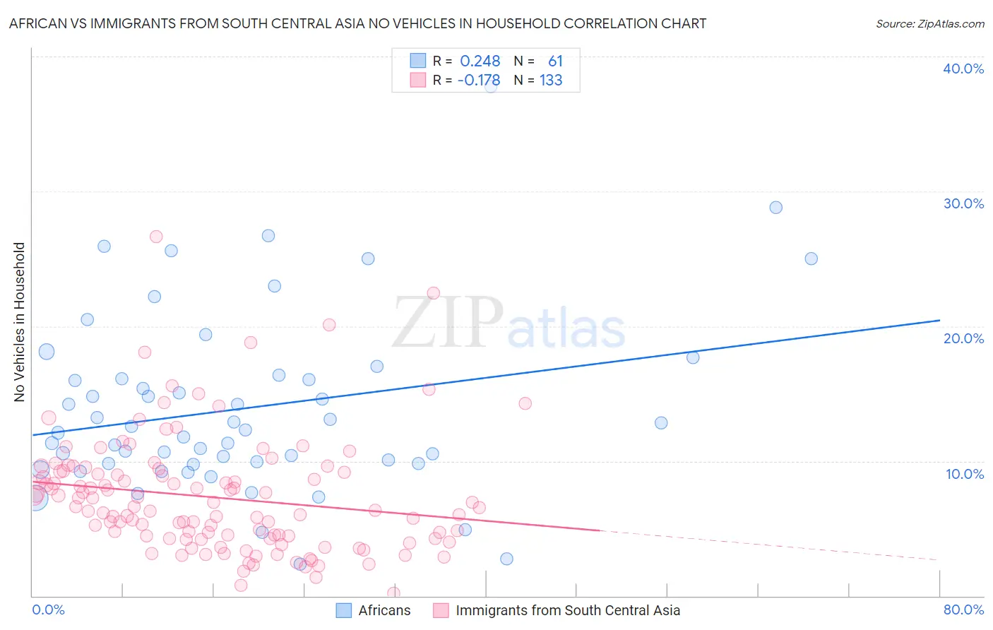 African vs Immigrants from South Central Asia No Vehicles in Household