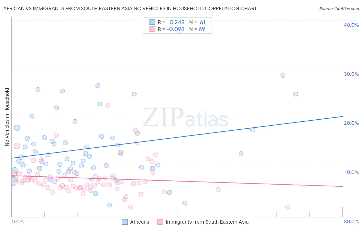 African vs Immigrants from South Eastern Asia No Vehicles in Household