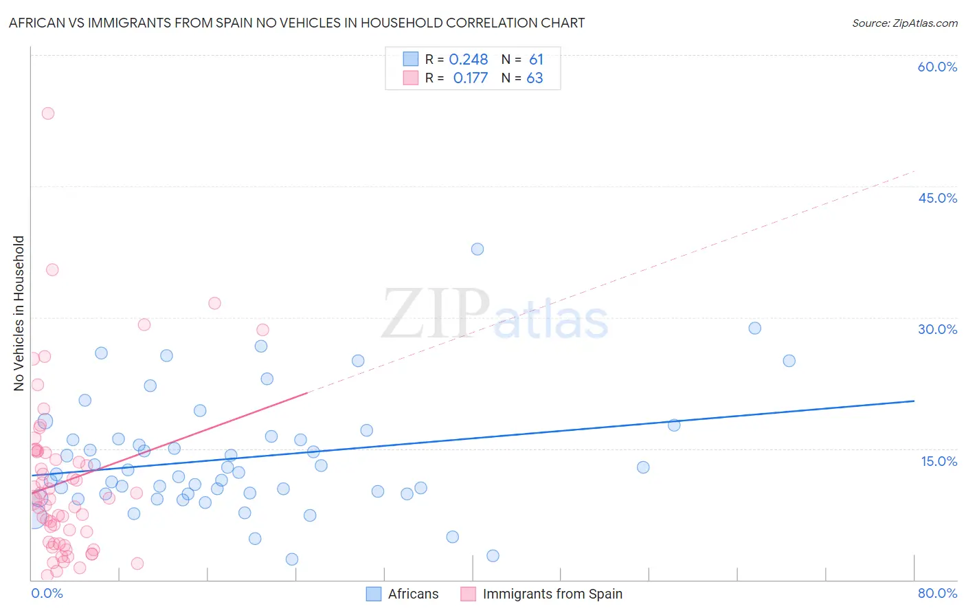 African vs Immigrants from Spain No Vehicles in Household