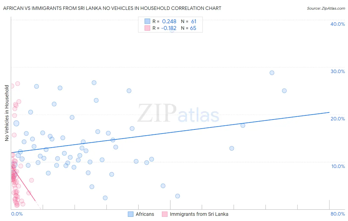 African vs Immigrants from Sri Lanka No Vehicles in Household