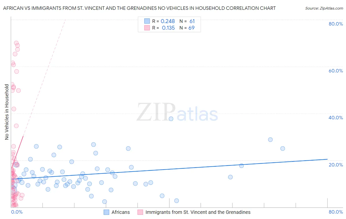 African vs Immigrants from St. Vincent and the Grenadines No Vehicles in Household