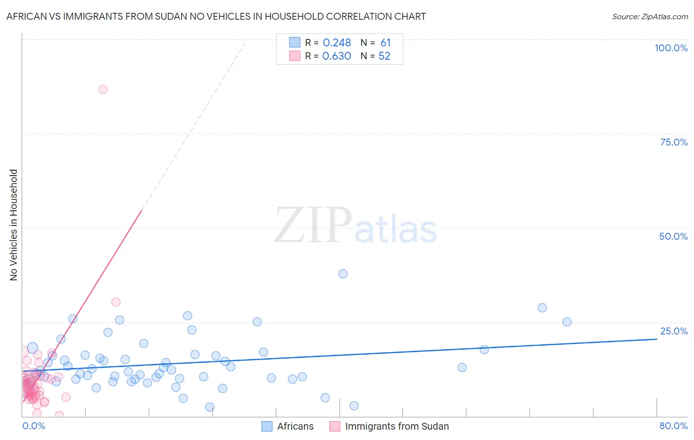 African vs Immigrants from Sudan No Vehicles in Household