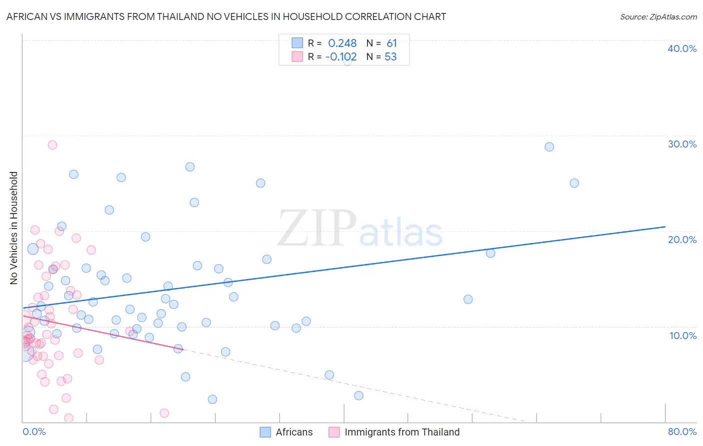 African vs Immigrants from Thailand No Vehicles in Household