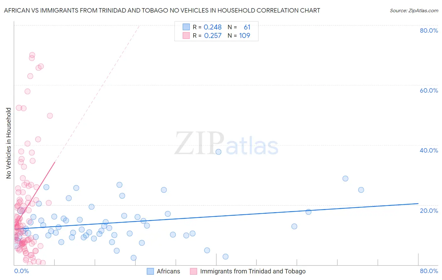 African vs Immigrants from Trinidad and Tobago No Vehicles in Household