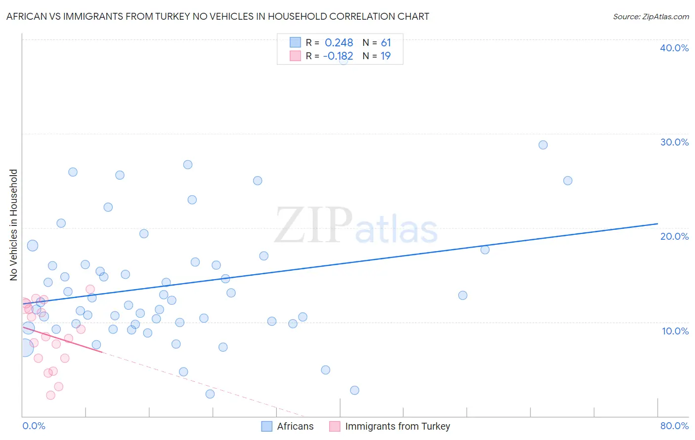 African vs Immigrants from Turkey No Vehicles in Household