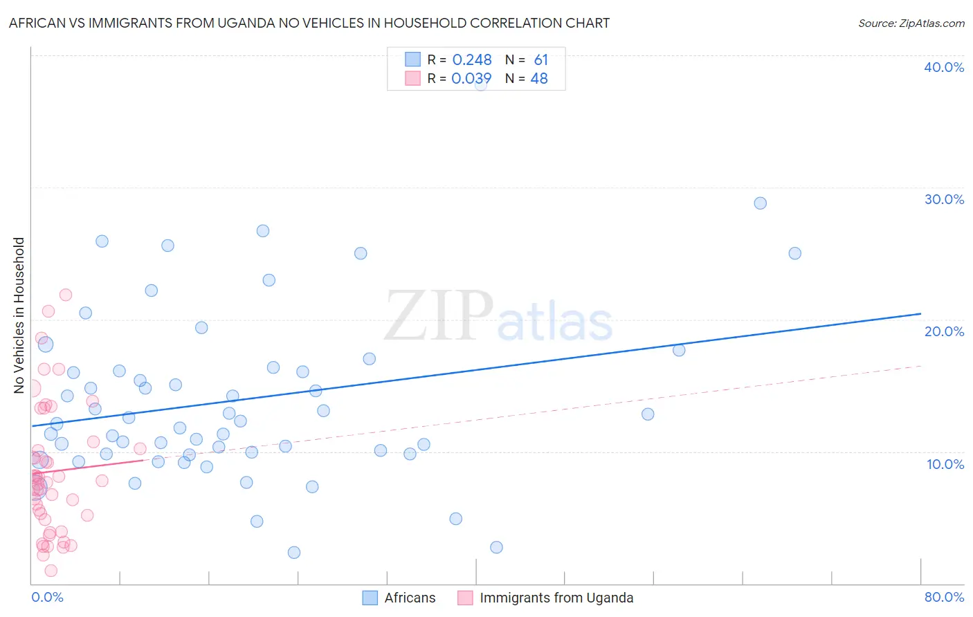 African vs Immigrants from Uganda No Vehicles in Household