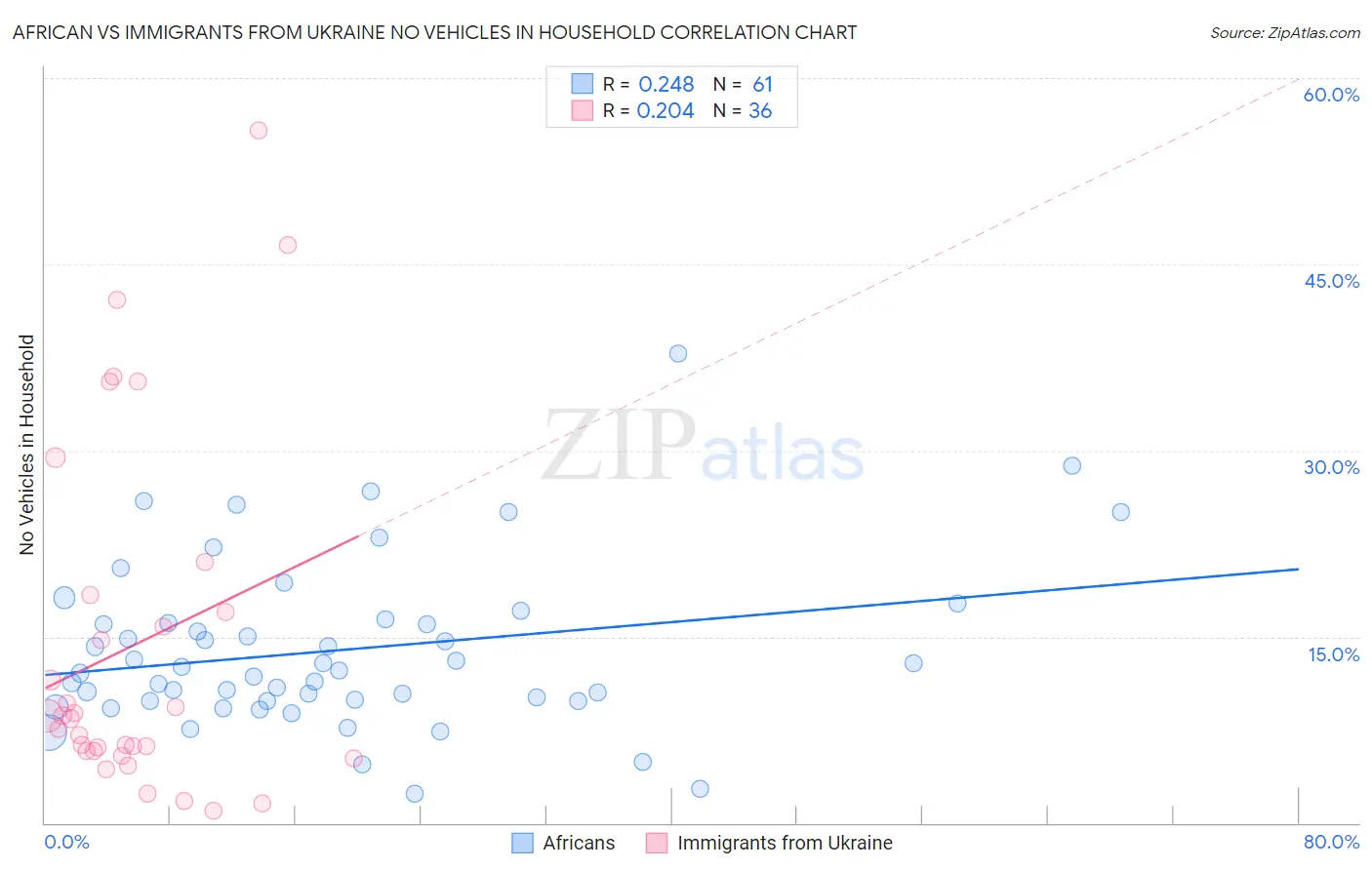 African vs Immigrants from Ukraine No Vehicles in Household