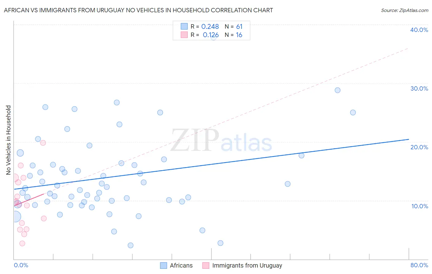African vs Immigrants from Uruguay No Vehicles in Household