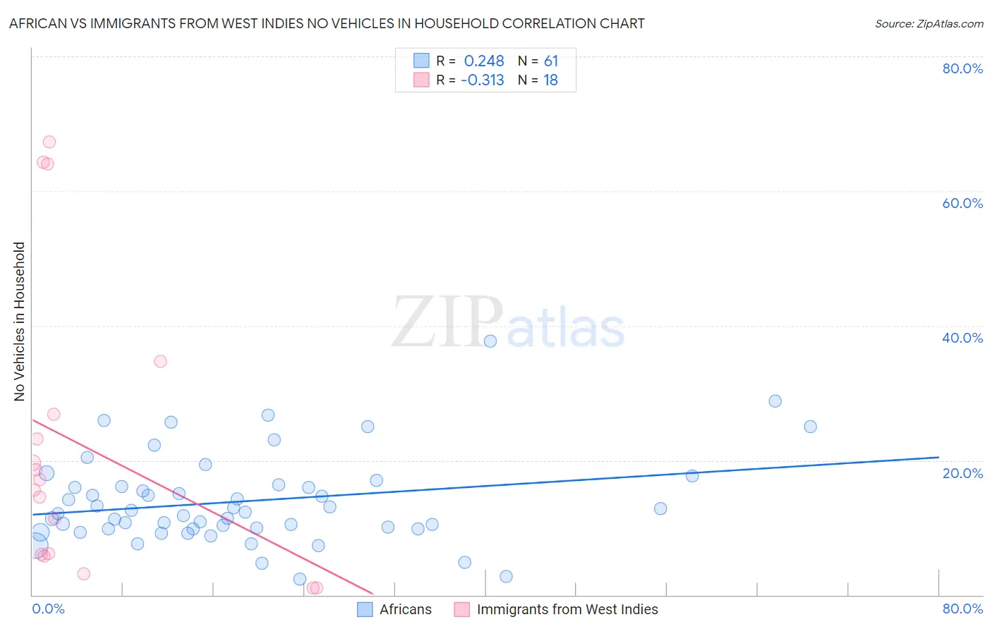 African vs Immigrants from West Indies No Vehicles in Household