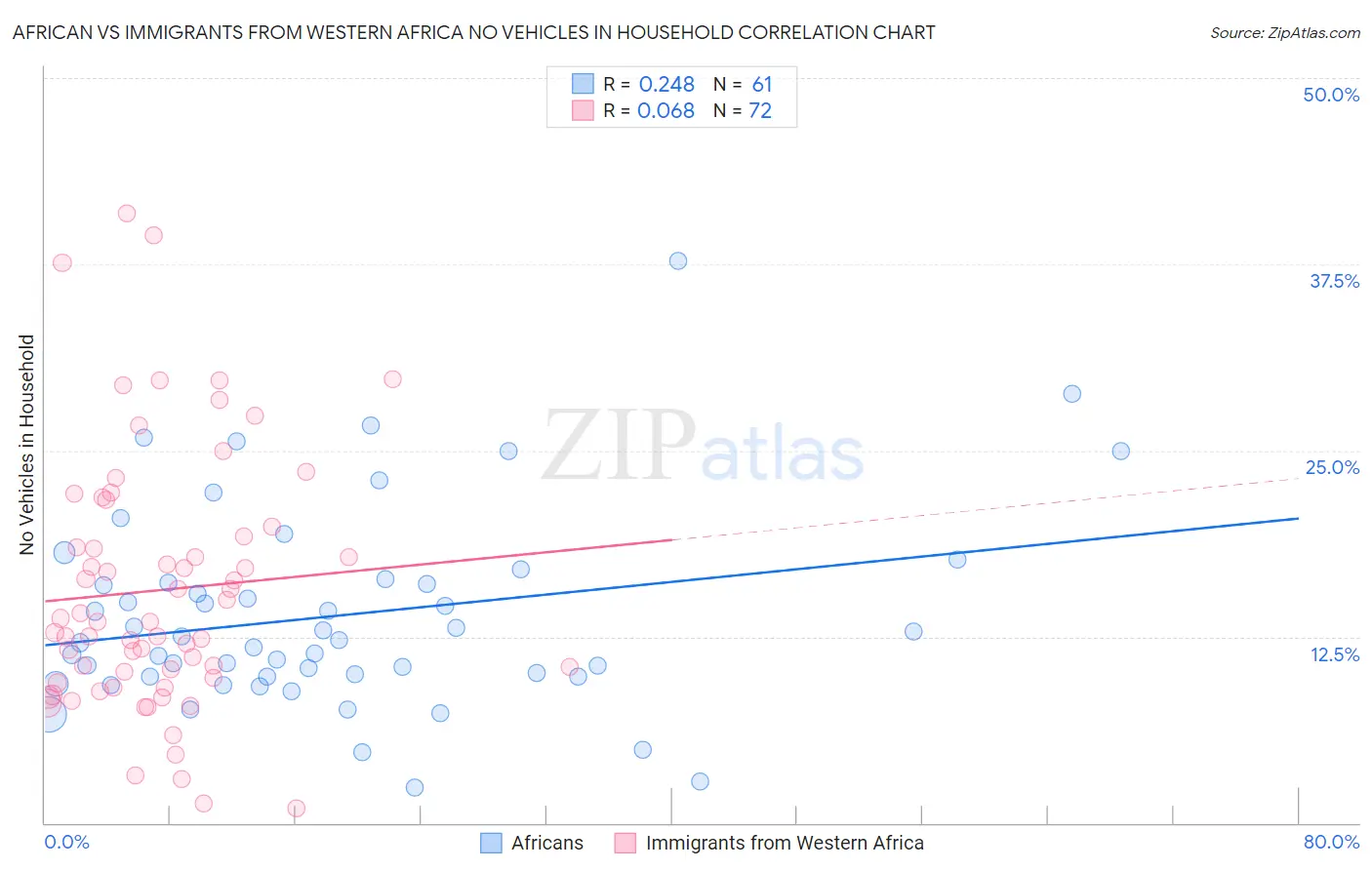 African vs Immigrants from Western Africa No Vehicles in Household