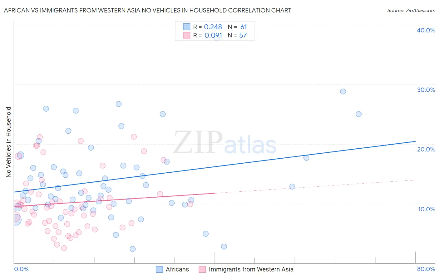 African vs Immigrants from Western Asia No Vehicles in Household