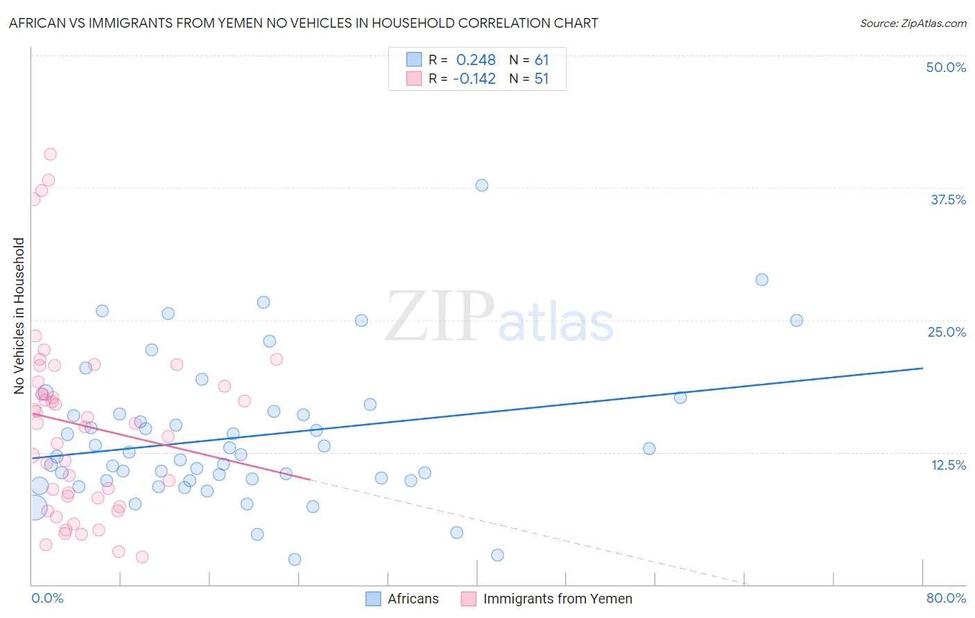 African vs Immigrants from Yemen No Vehicles in Household