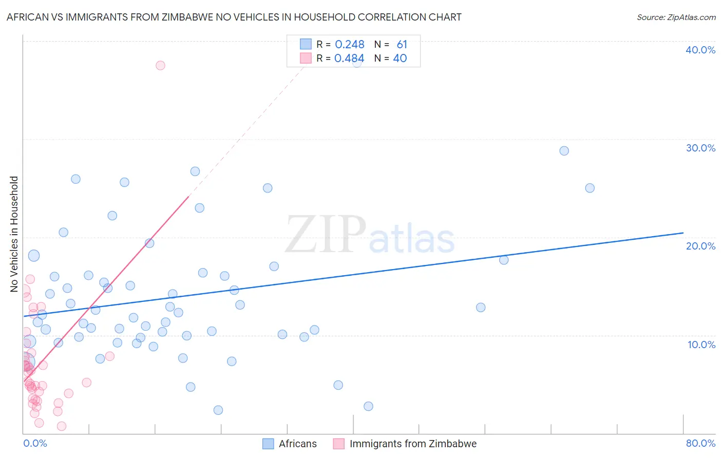 African vs Immigrants from Zimbabwe No Vehicles in Household