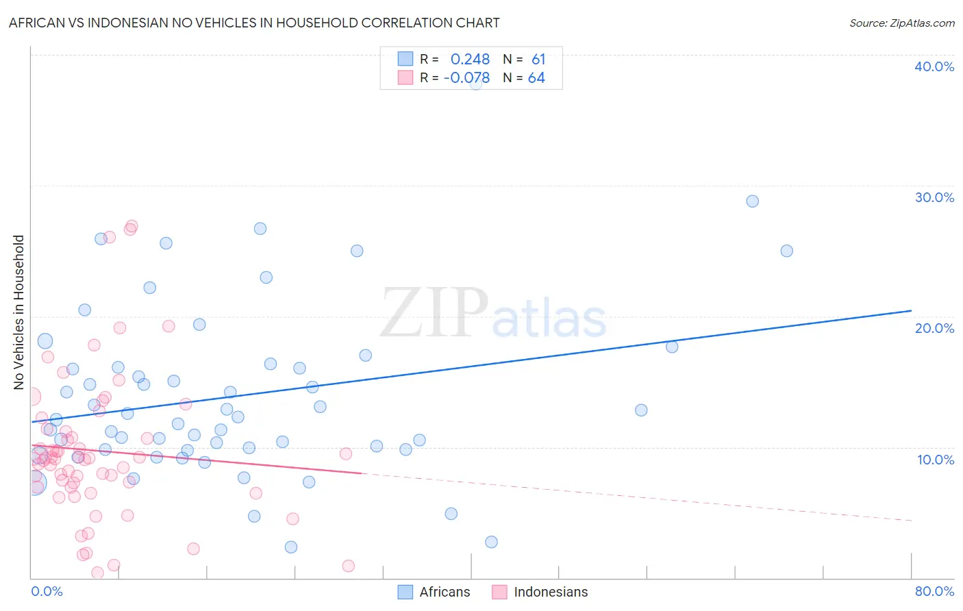 African vs Indonesian No Vehicles in Household
