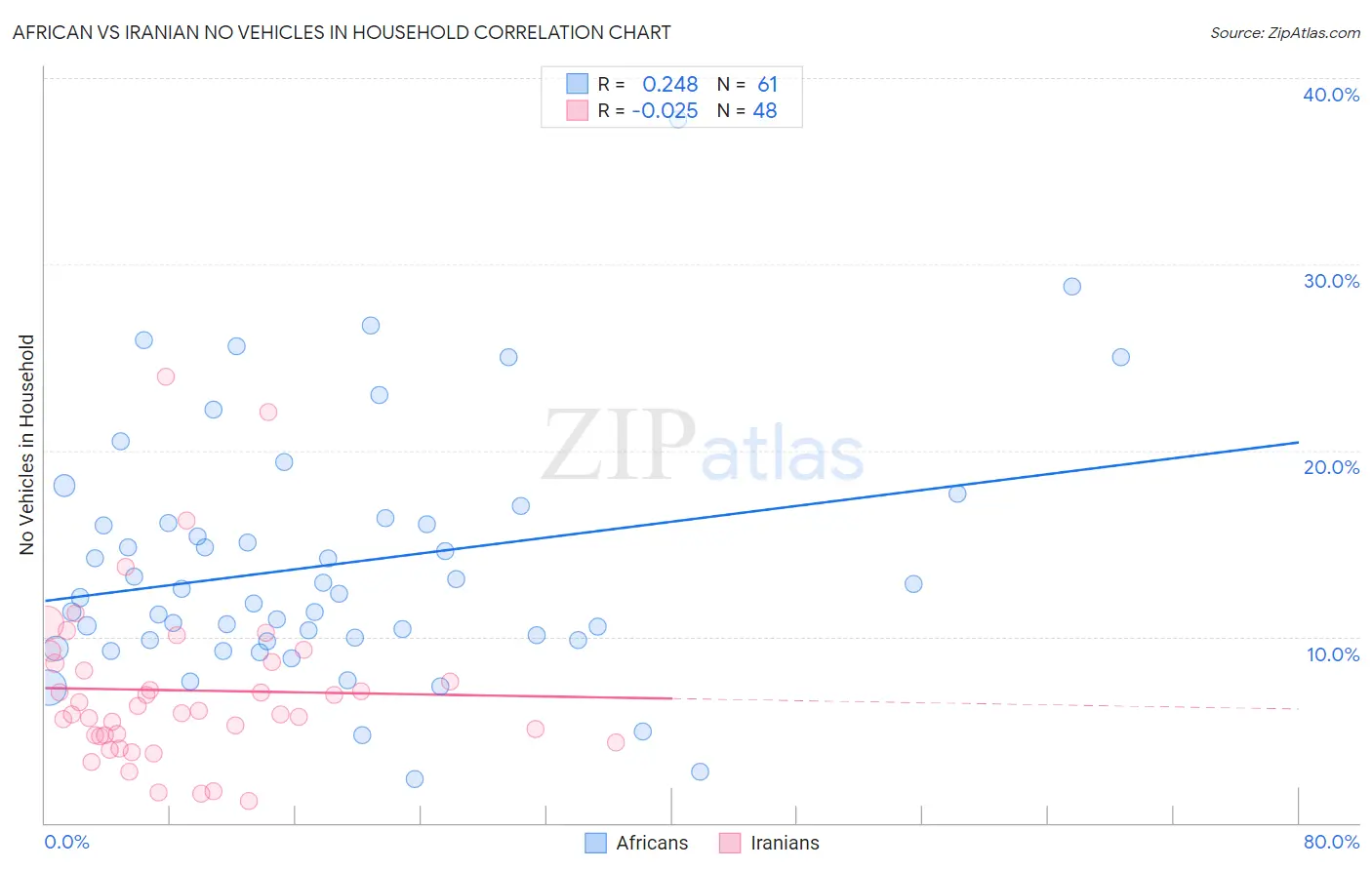 African vs Iranian No Vehicles in Household