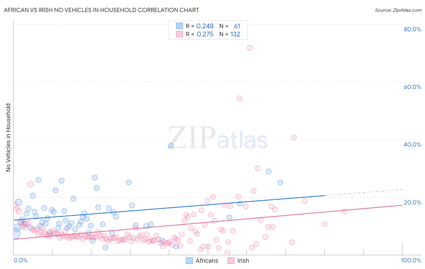 African vs Irish No Vehicles in Household