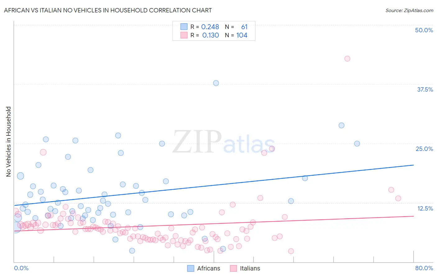 African vs Italian No Vehicles in Household