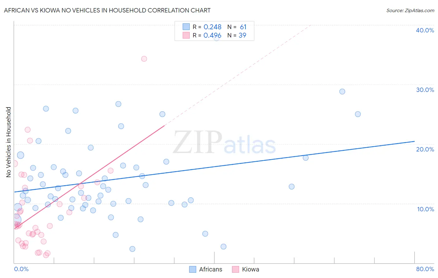 African vs Kiowa No Vehicles in Household