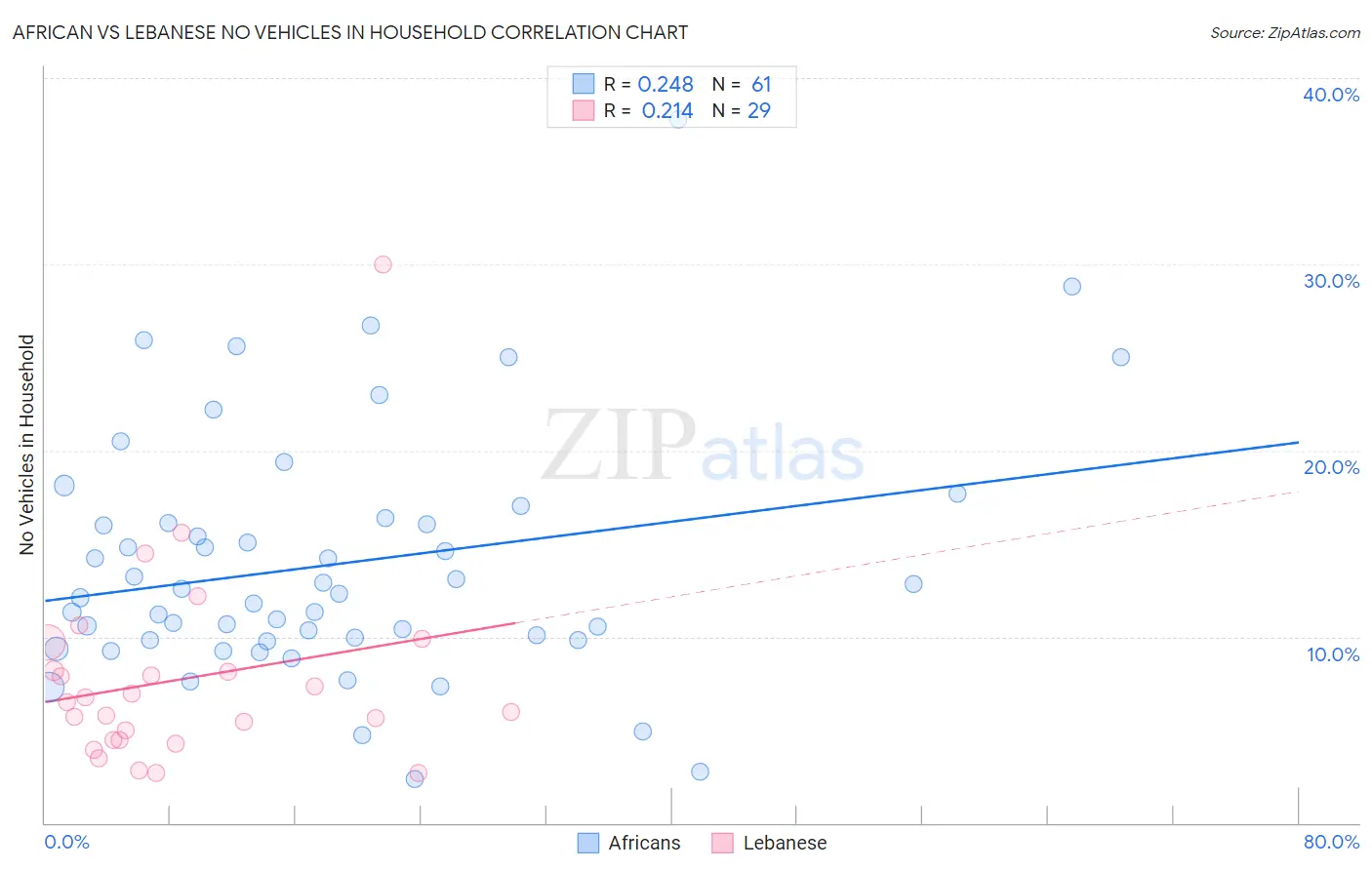 African vs Lebanese No Vehicles in Household