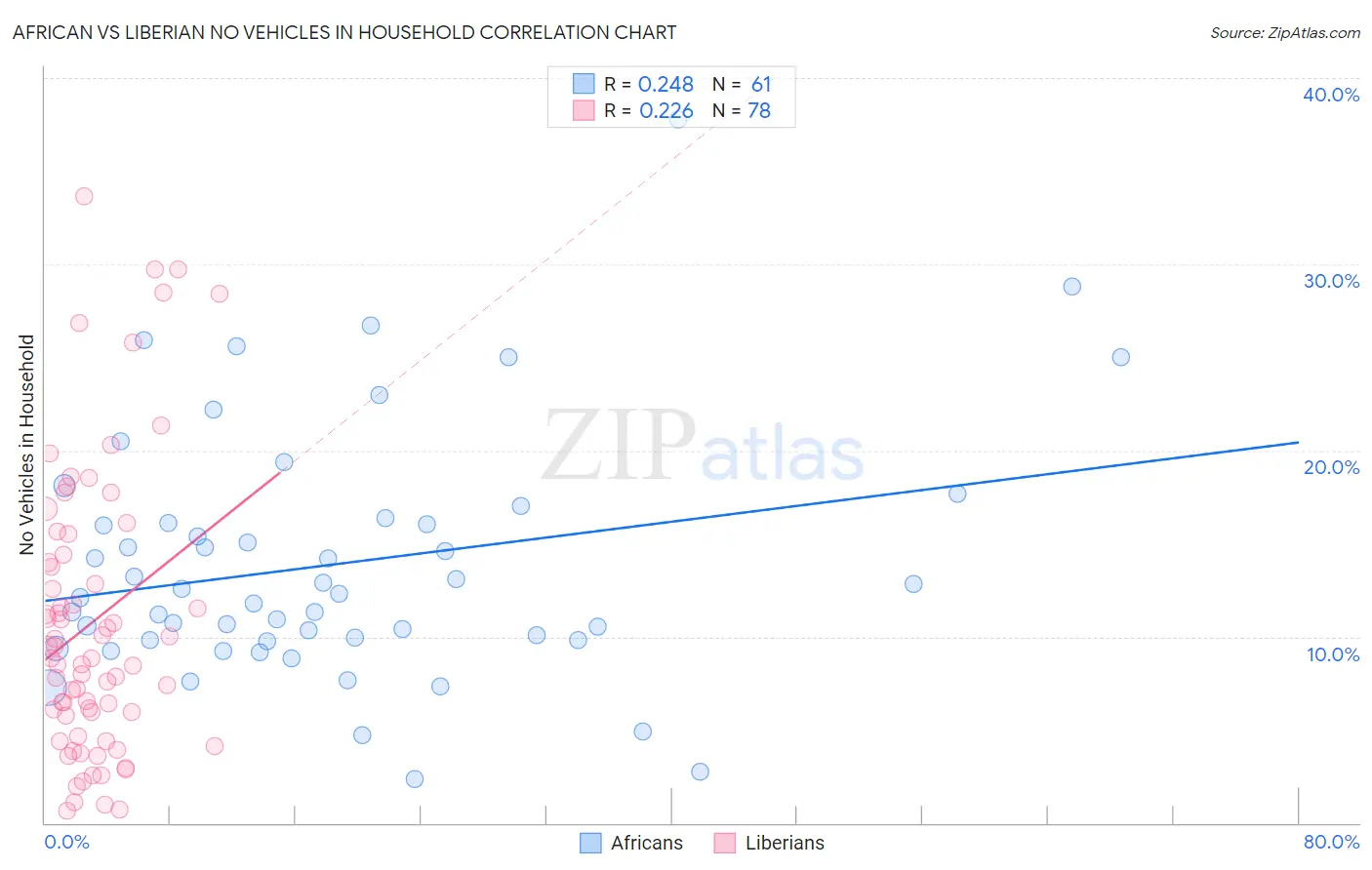 African vs Liberian No Vehicles in Household