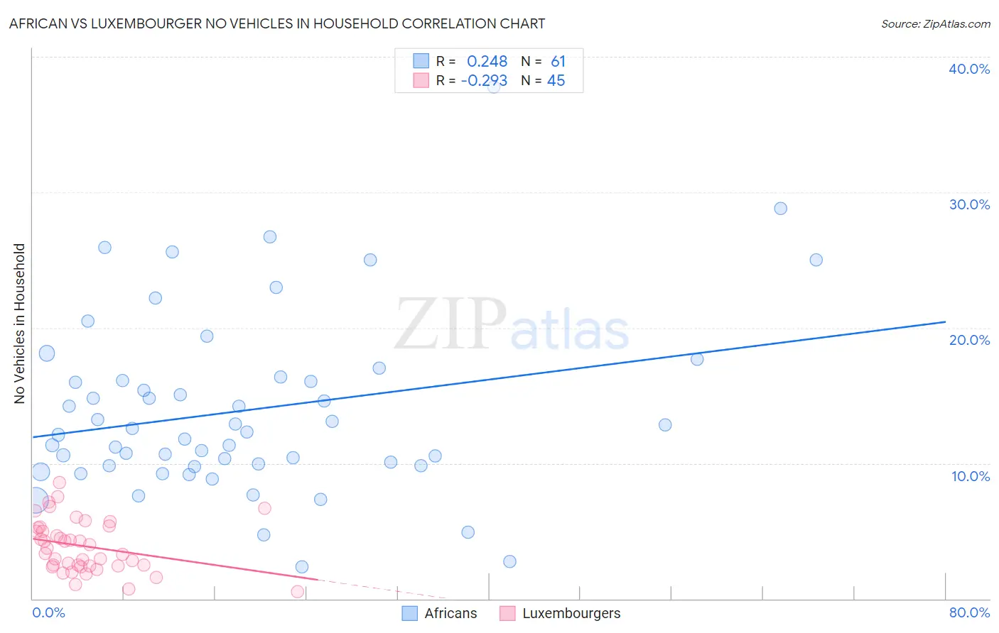 African vs Luxembourger No Vehicles in Household