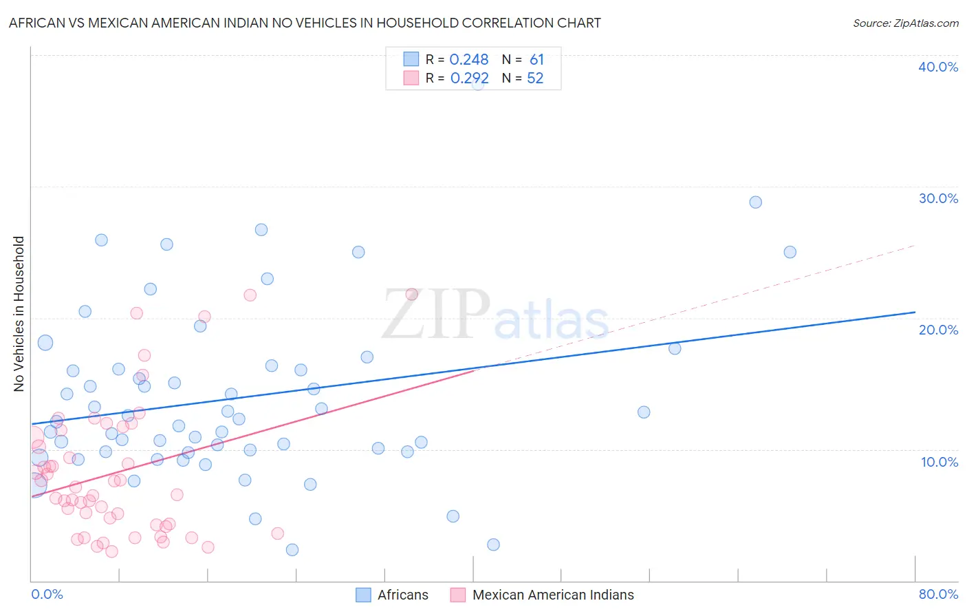 African vs Mexican American Indian No Vehicles in Household