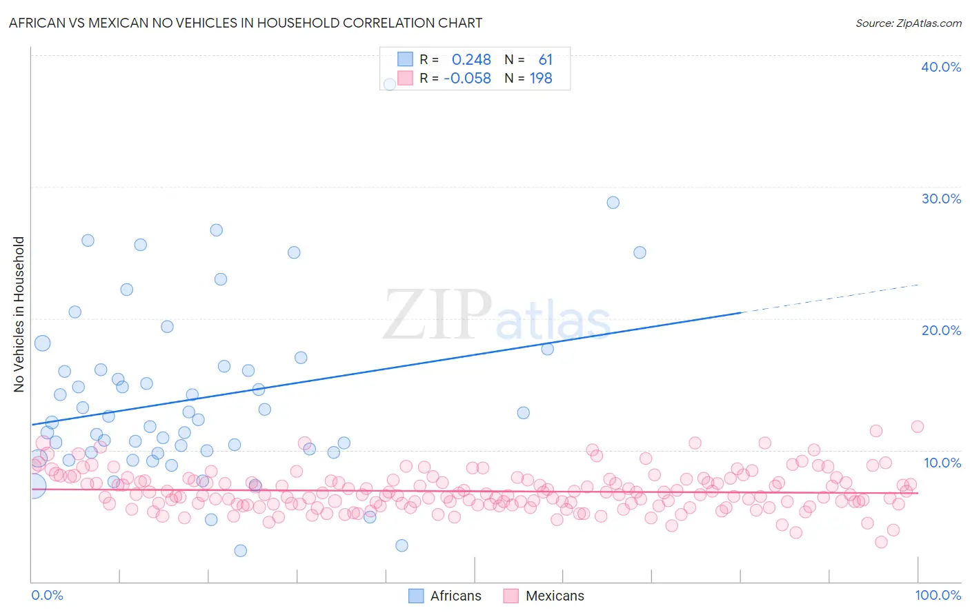 African vs Mexican No Vehicles in Household