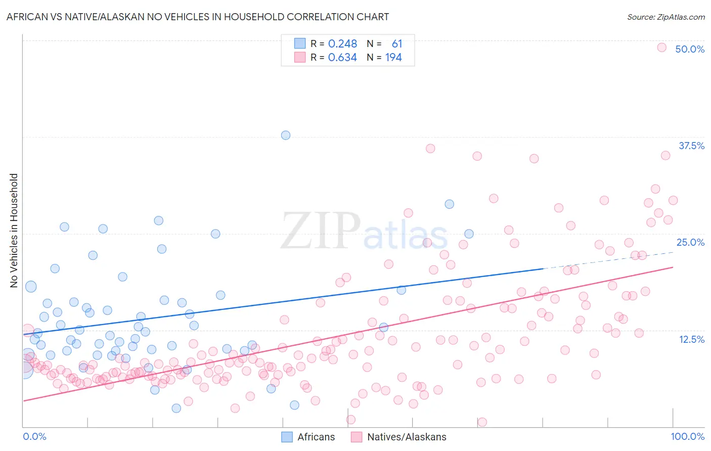 African vs Native/Alaskan No Vehicles in Household