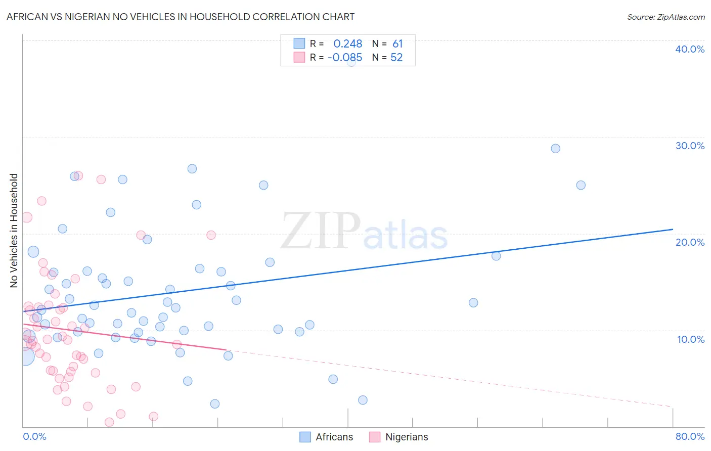 African vs Nigerian No Vehicles in Household
