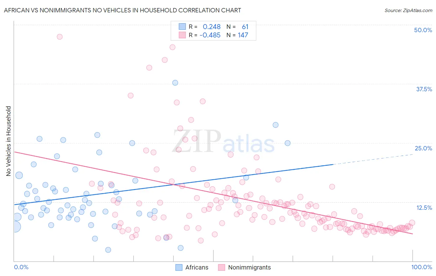 African vs Nonimmigrants No Vehicles in Household