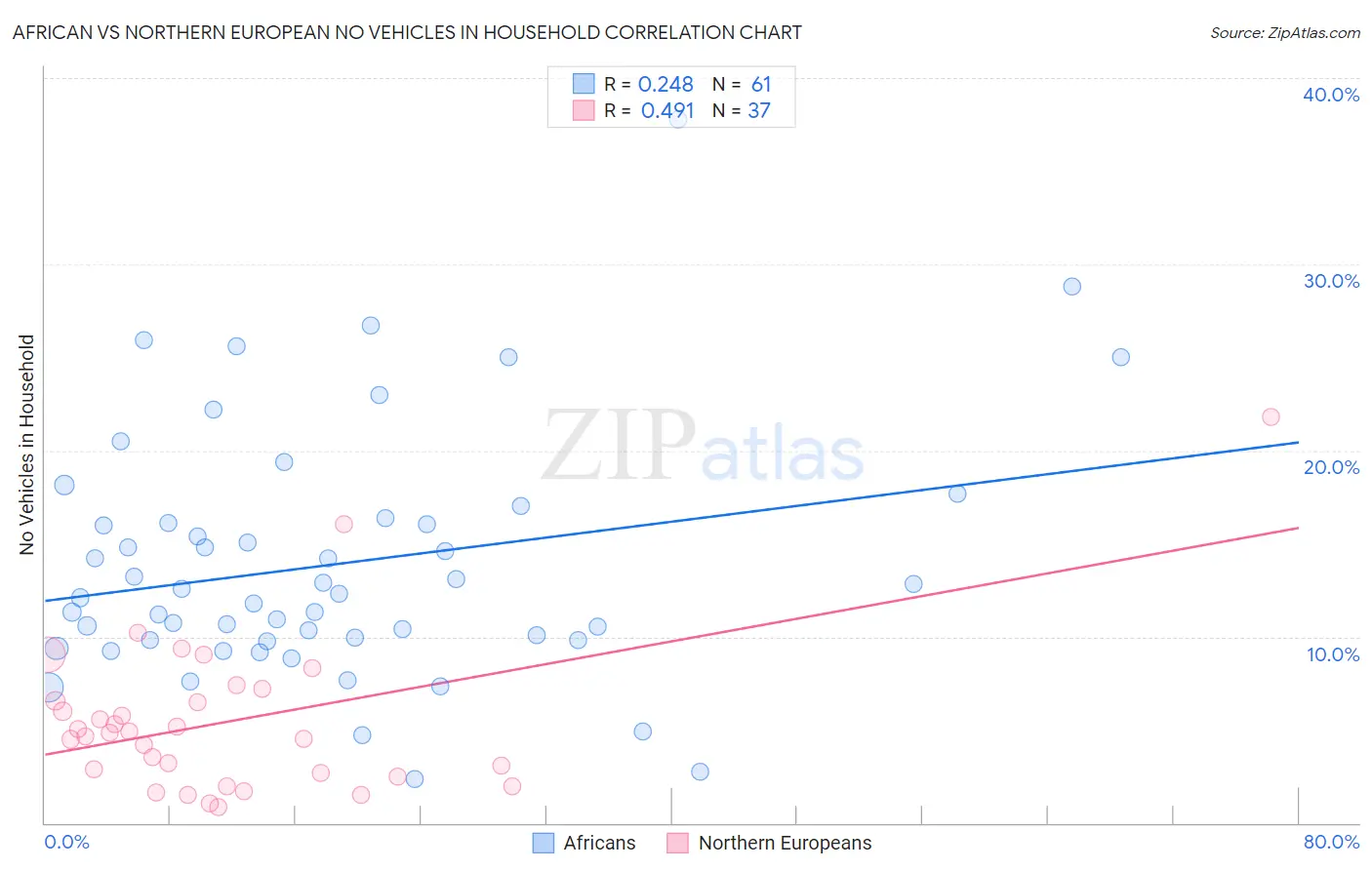 African vs Northern European No Vehicles in Household