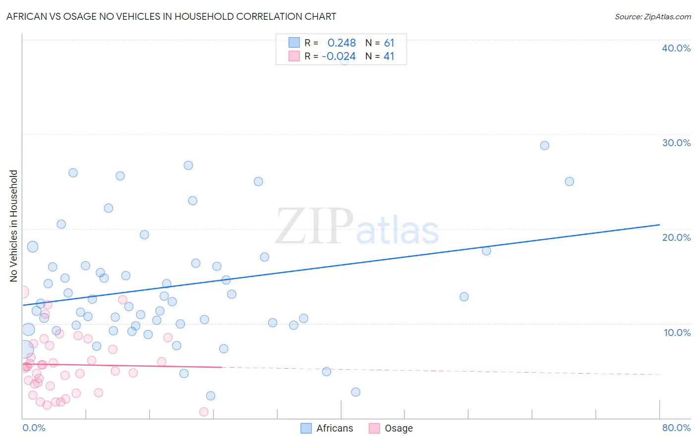 African vs Osage No Vehicles in Household