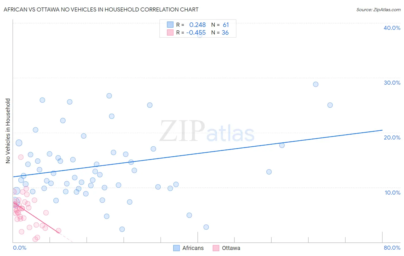 African vs Ottawa No Vehicles in Household