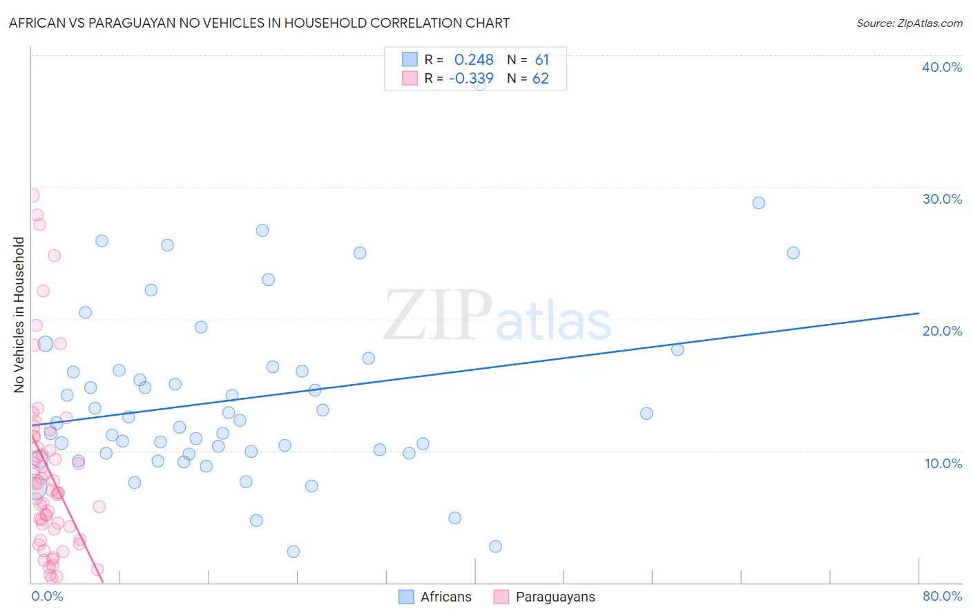 African vs Paraguayan No Vehicles in Household