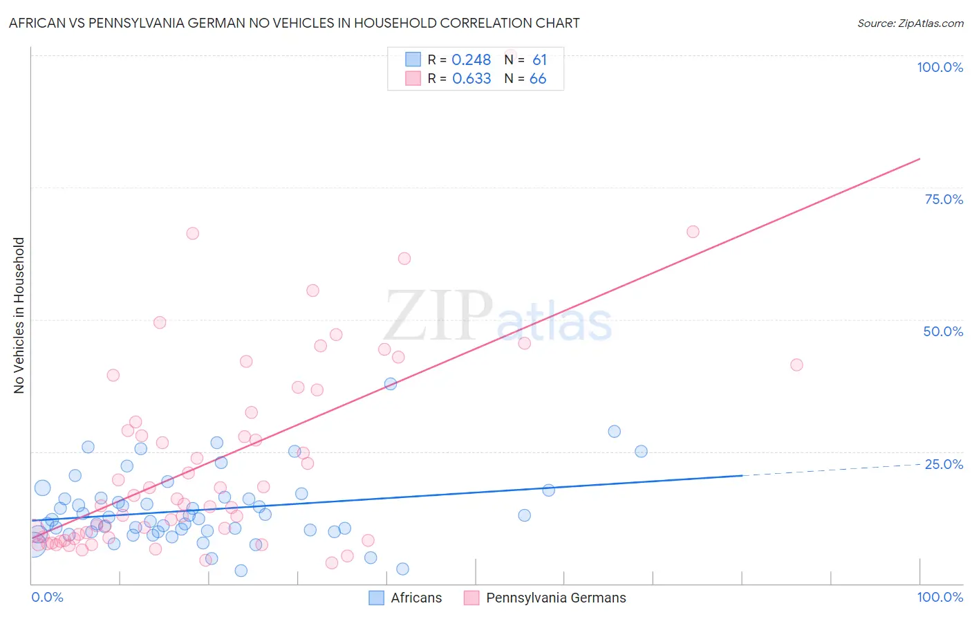 African vs Pennsylvania German No Vehicles in Household