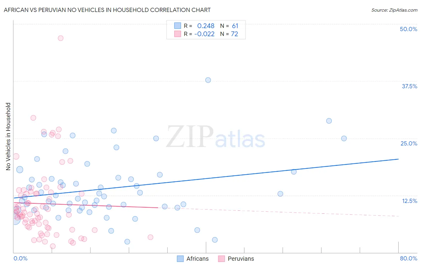 African vs Peruvian No Vehicles in Household