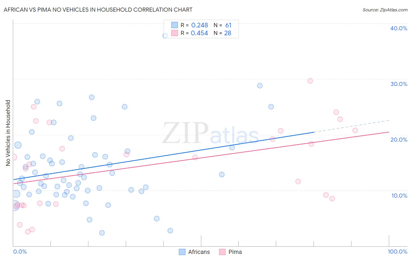 African vs Pima No Vehicles in Household