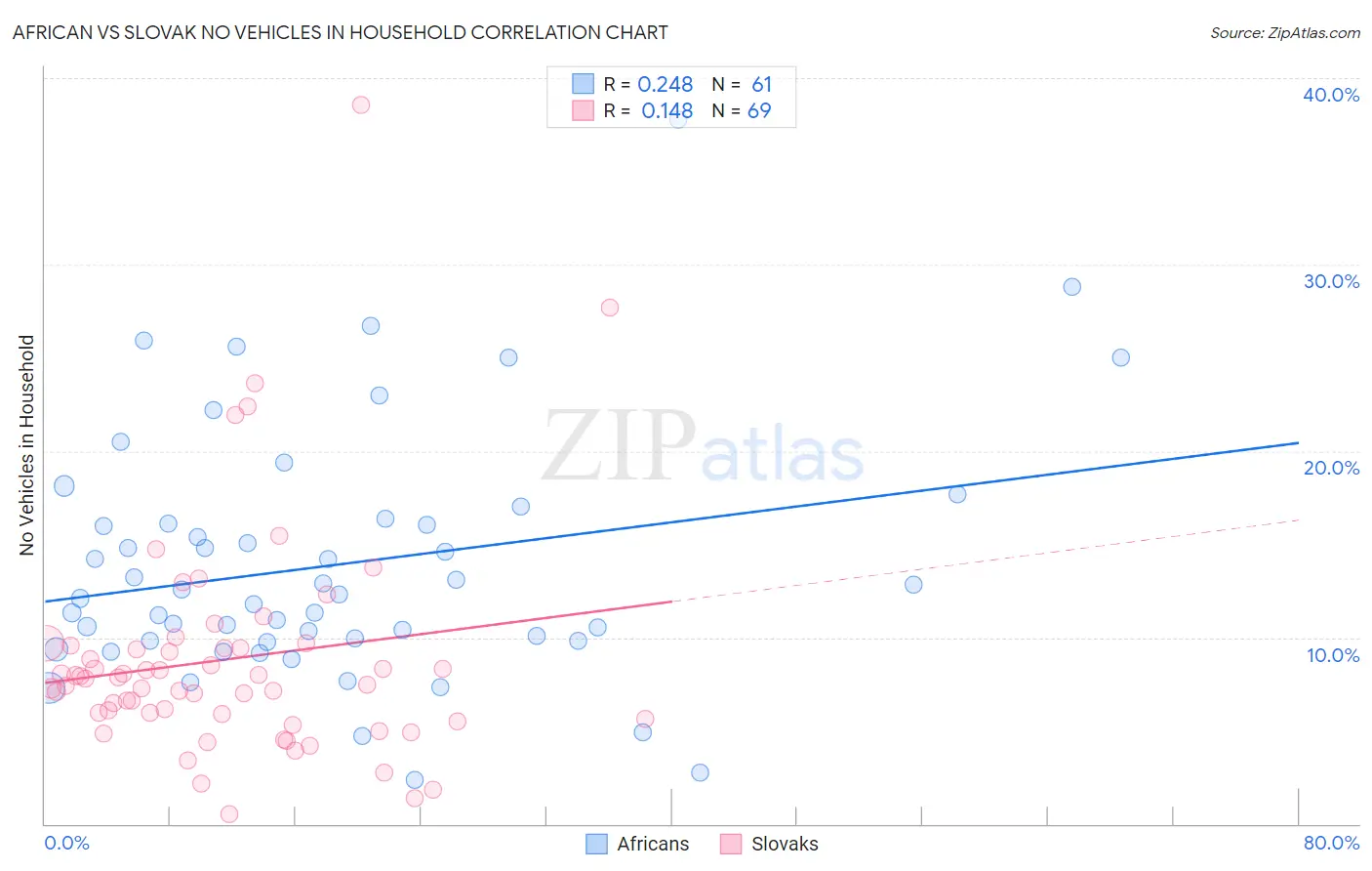 African vs Slovak No Vehicles in Household