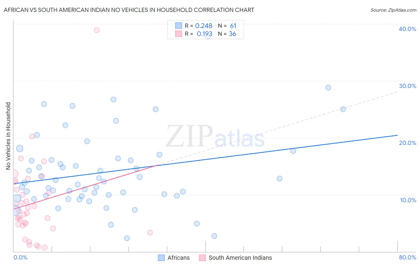 African vs South American Indian No Vehicles in Household