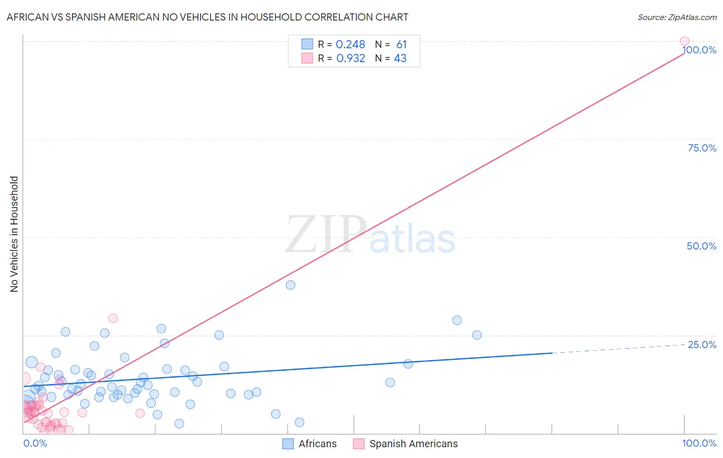 African vs Spanish American No Vehicles in Household
